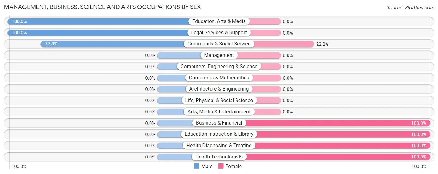 Management, Business, Science and Arts Occupations by Sex in Zip Code 17769