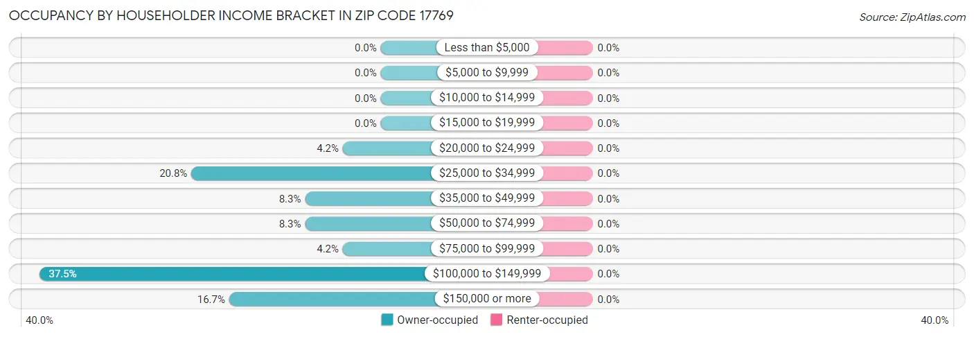 Occupancy by Householder Income Bracket in Zip Code 17769