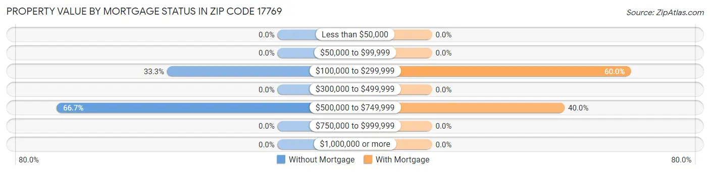 Property Value by Mortgage Status in Zip Code 17769