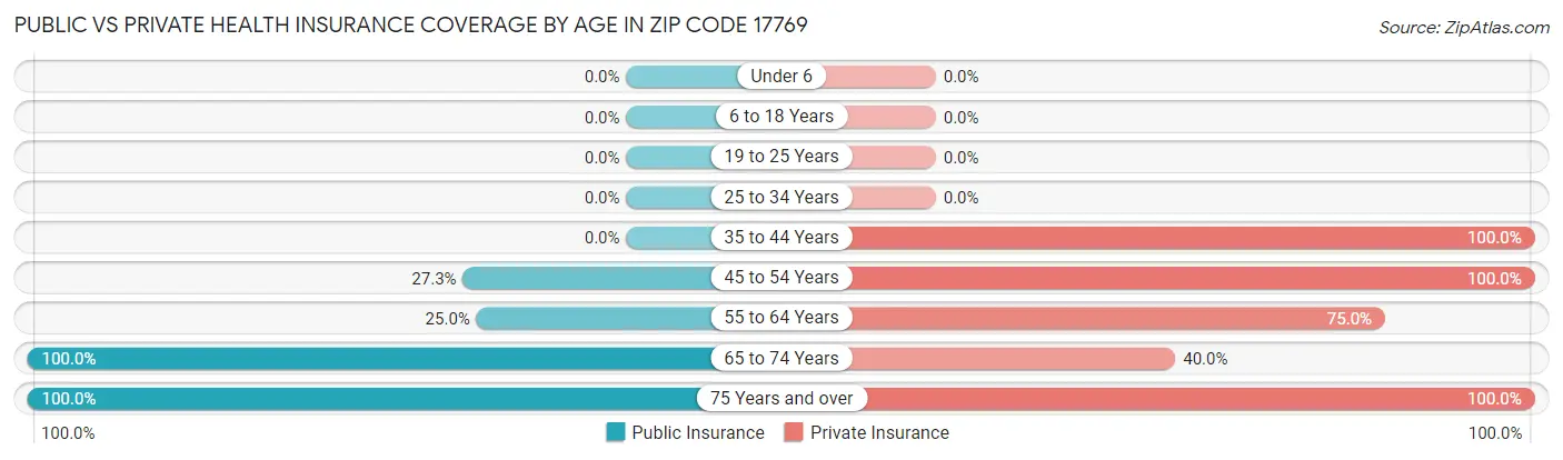 Public vs Private Health Insurance Coverage by Age in Zip Code 17769