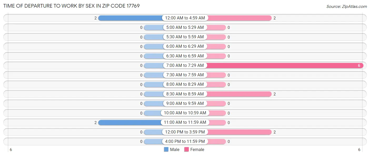 Time of Departure to Work by Sex in Zip Code 17769