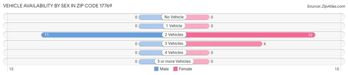 Vehicle Availability by Sex in Zip Code 17769