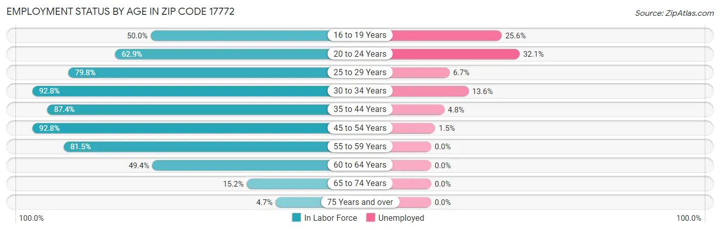 Employment Status by Age in Zip Code 17772