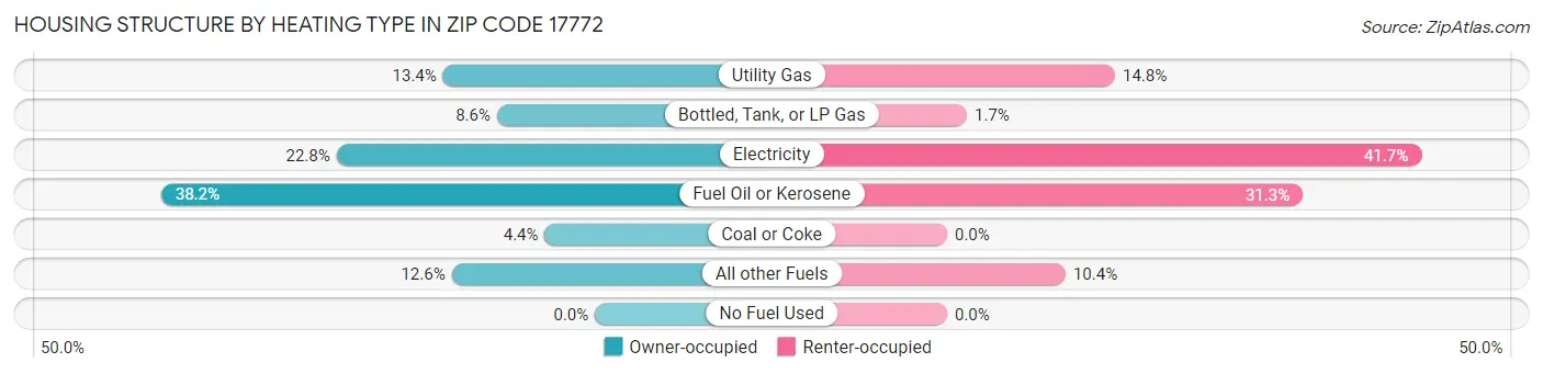 Housing Structure by Heating Type in Zip Code 17772