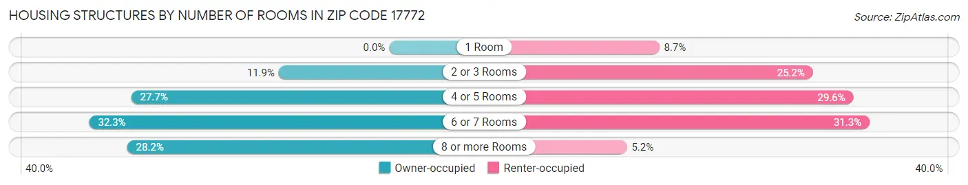 Housing Structures by Number of Rooms in Zip Code 17772