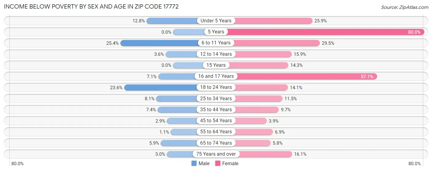 Income Below Poverty by Sex and Age in Zip Code 17772