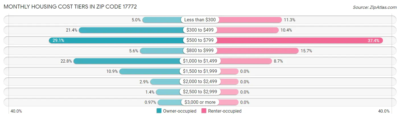 Monthly Housing Cost Tiers in Zip Code 17772