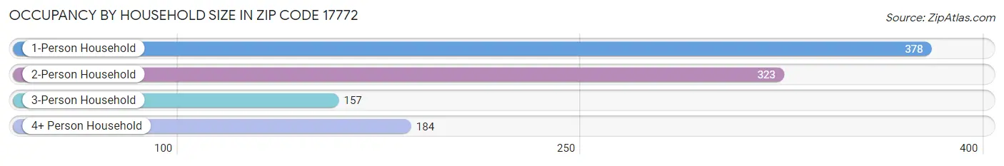 Occupancy by Household Size in Zip Code 17772