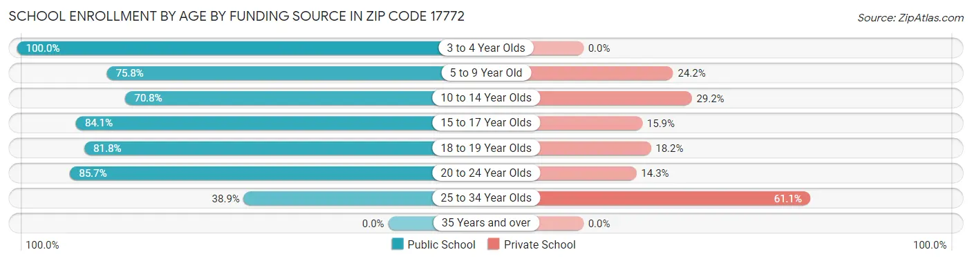 School Enrollment by Age by Funding Source in Zip Code 17772