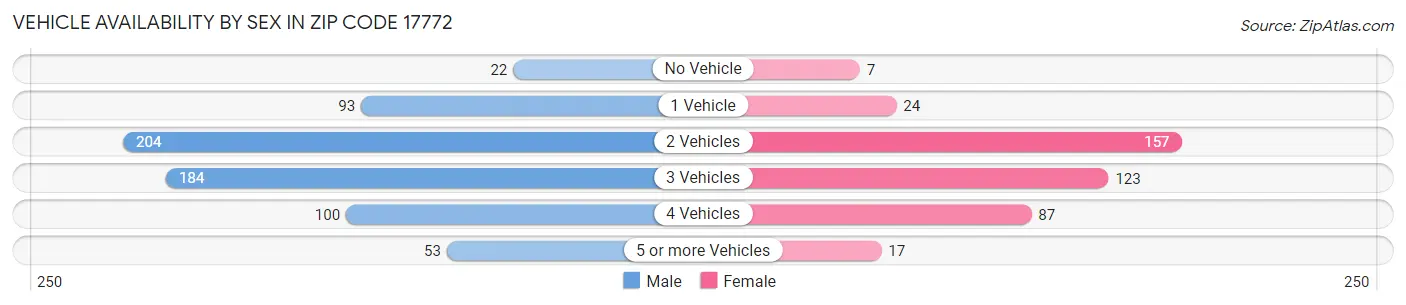 Vehicle Availability by Sex in Zip Code 17772