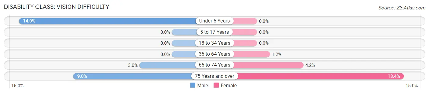 Disability in Zip Code 17772: <span>Vision Difficulty</span>