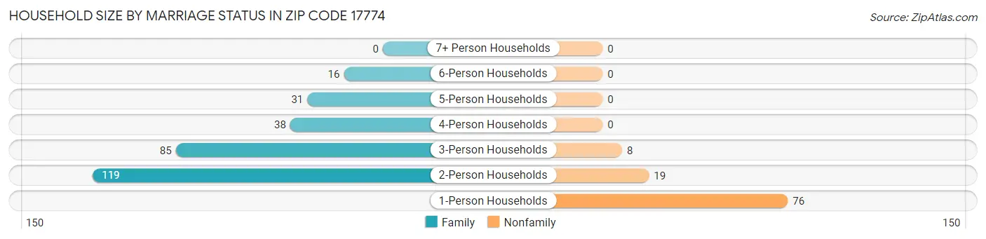Household Size by Marriage Status in Zip Code 17774
