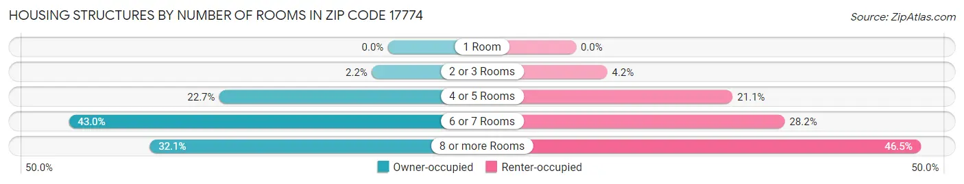Housing Structures by Number of Rooms in Zip Code 17774