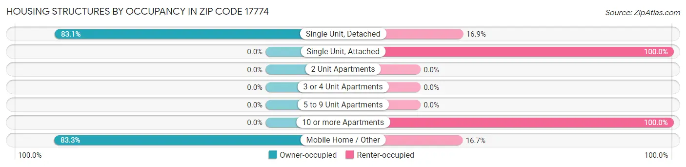 Housing Structures by Occupancy in Zip Code 17774
