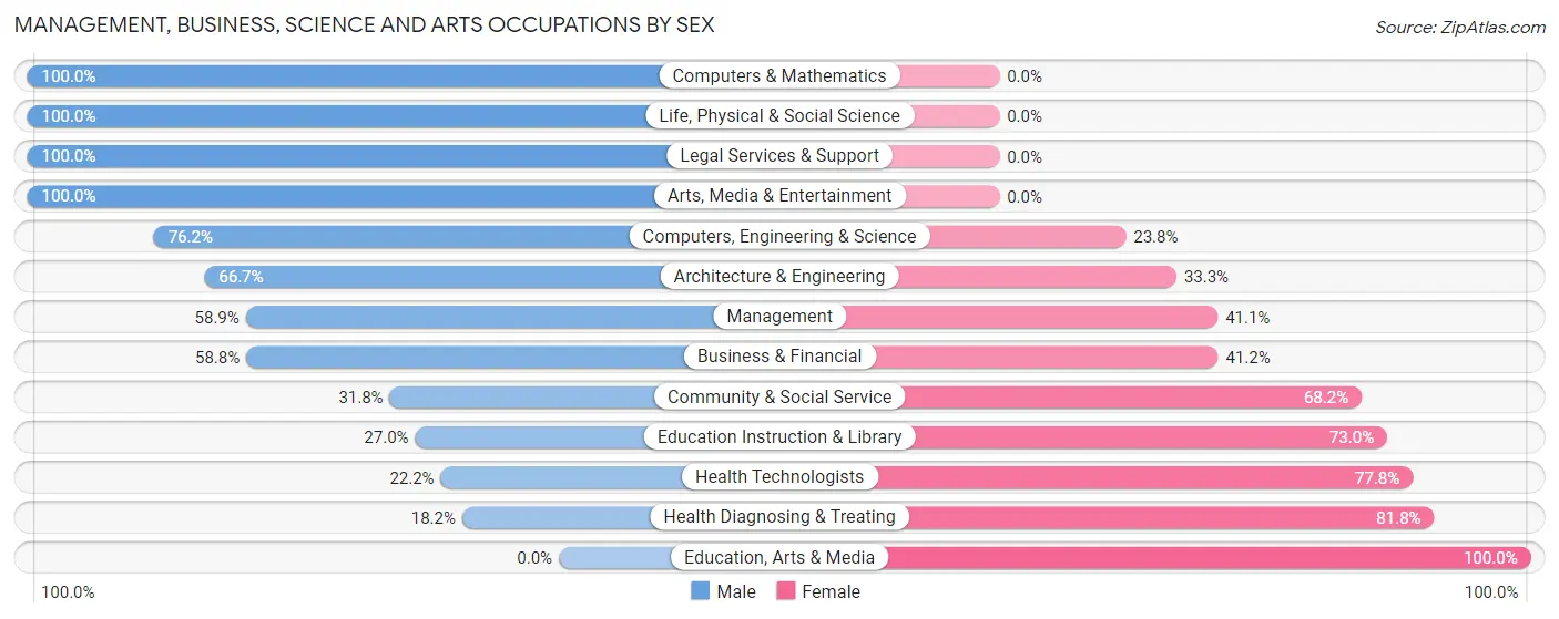 Management, Business, Science and Arts Occupations by Sex in Zip Code 17774