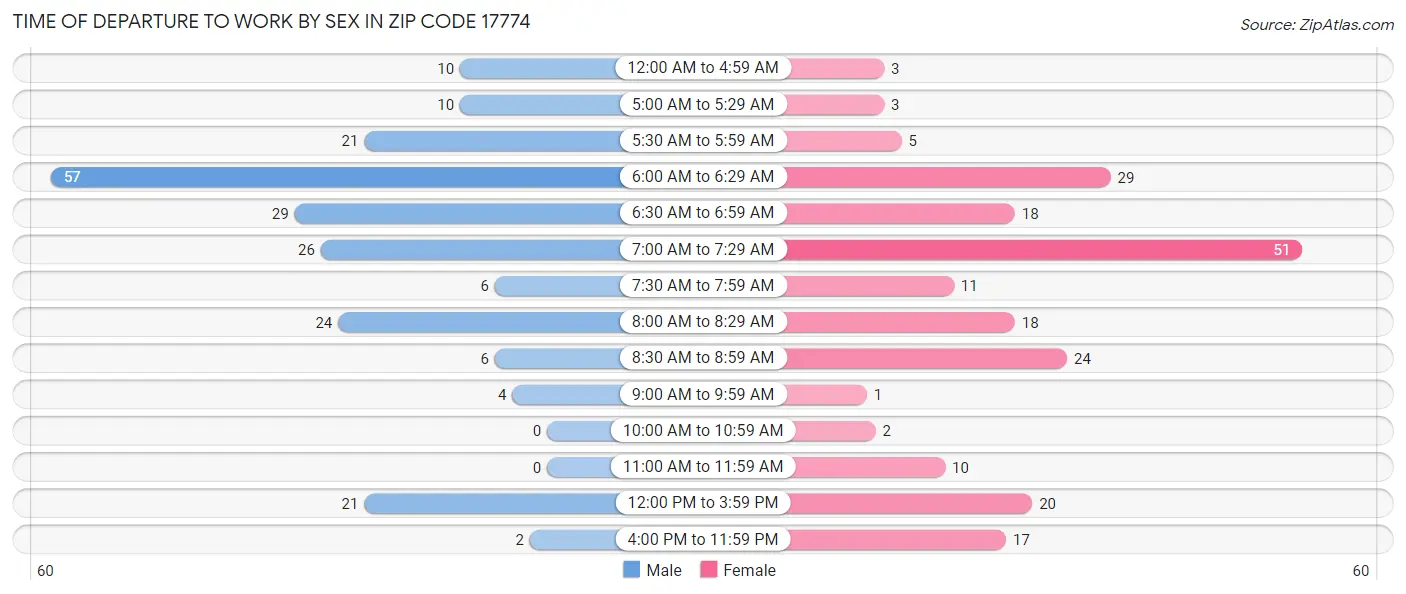 Time of Departure to Work by Sex in Zip Code 17774