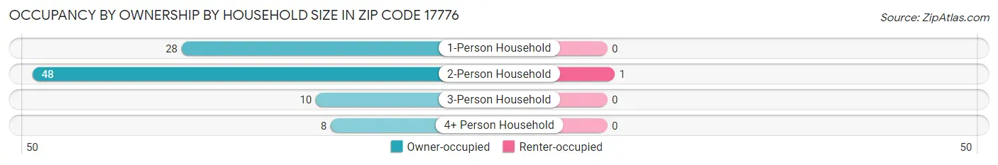 Occupancy by Ownership by Household Size in Zip Code 17776