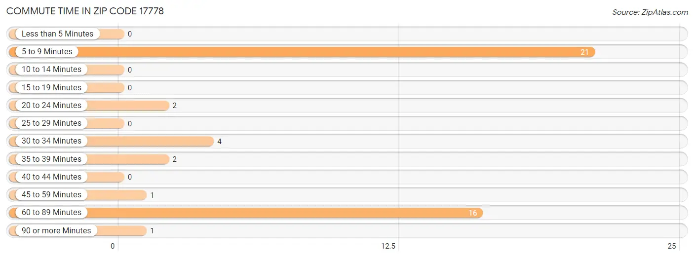 Commute Time in Zip Code 17778