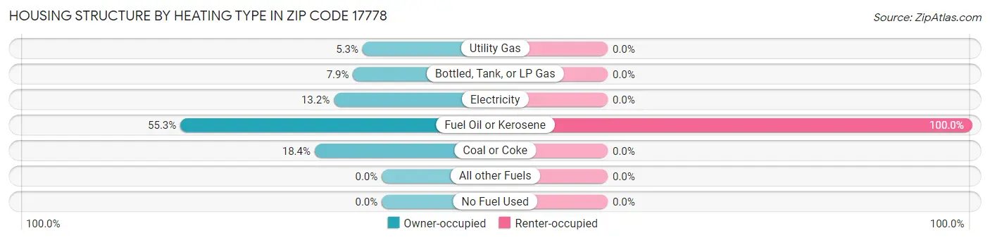 Housing Structure by Heating Type in Zip Code 17778