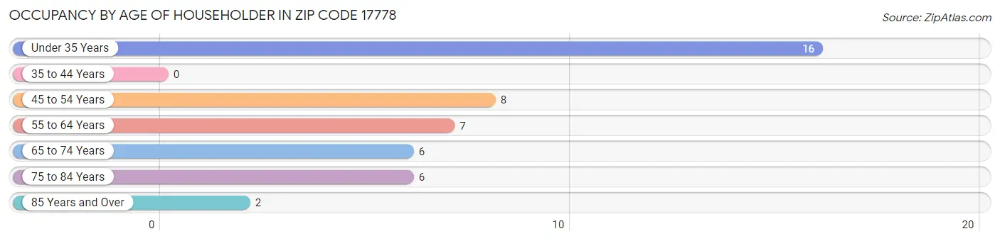 Occupancy by Age of Householder in Zip Code 17778