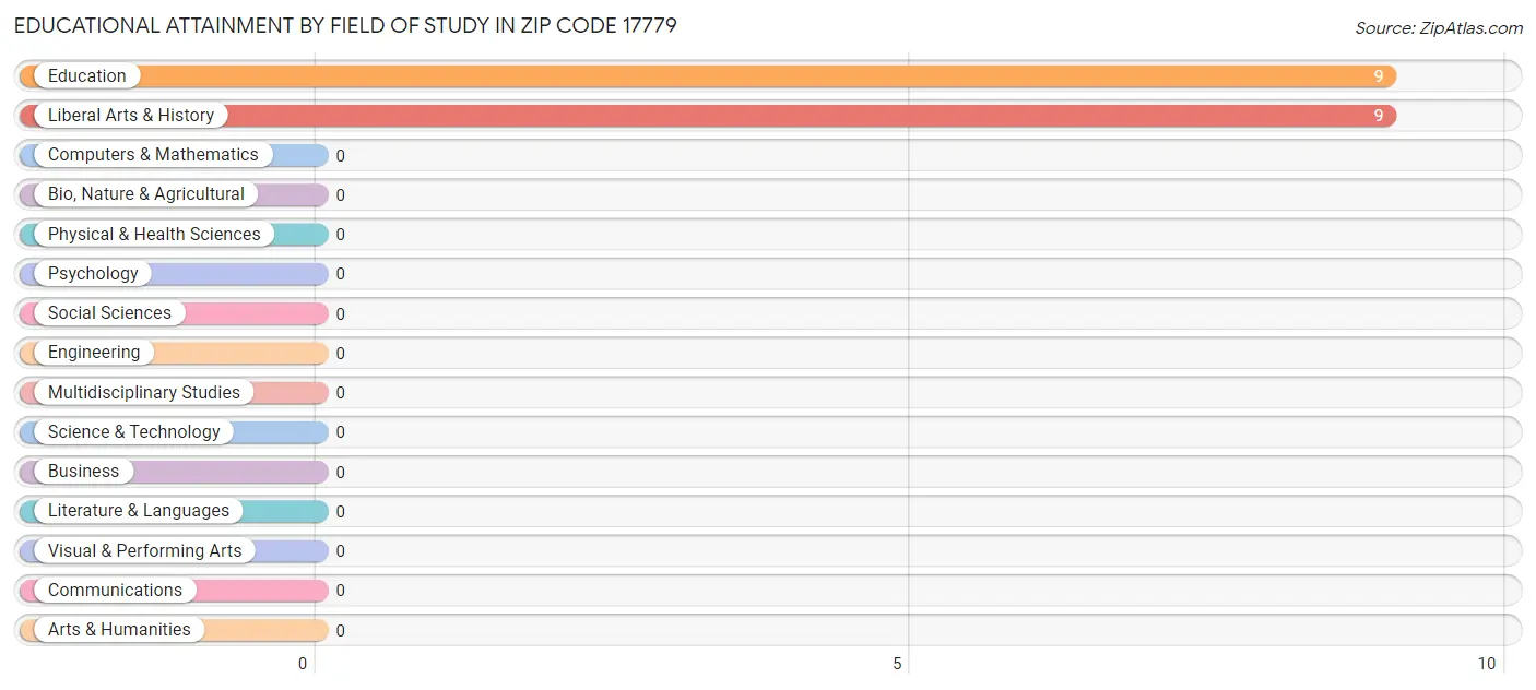Educational Attainment by Field of Study in Zip Code 17779