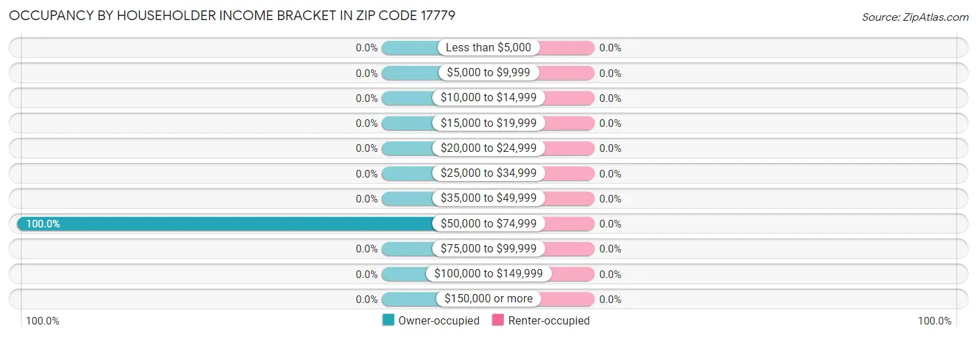Occupancy by Householder Income Bracket in Zip Code 17779