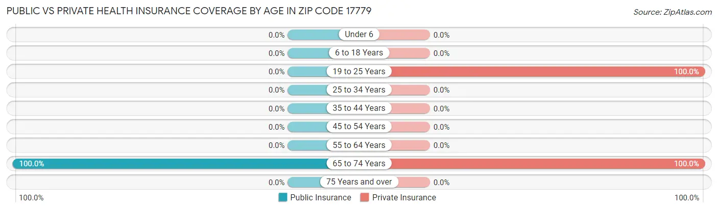 Public vs Private Health Insurance Coverage by Age in Zip Code 17779