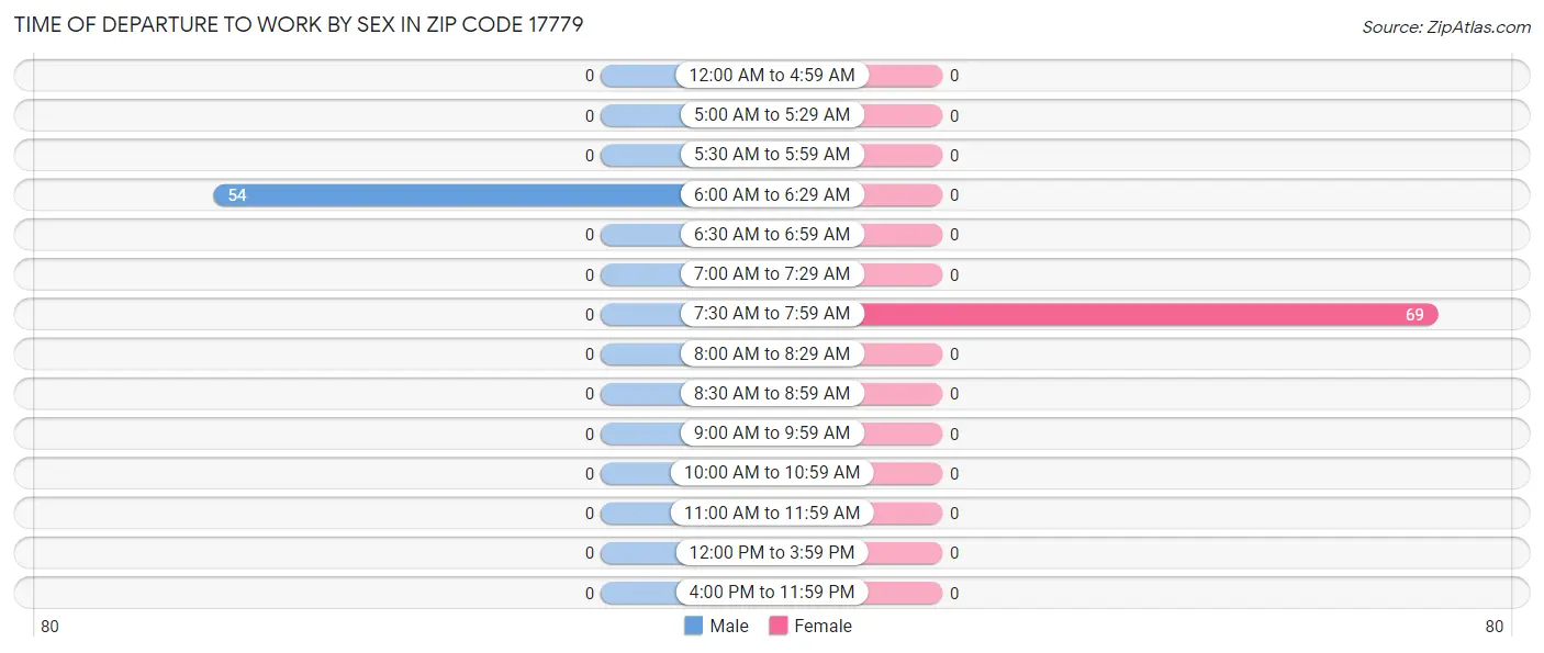 Time of Departure to Work by Sex in Zip Code 17779