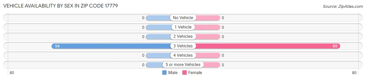 Vehicle Availability by Sex in Zip Code 17779