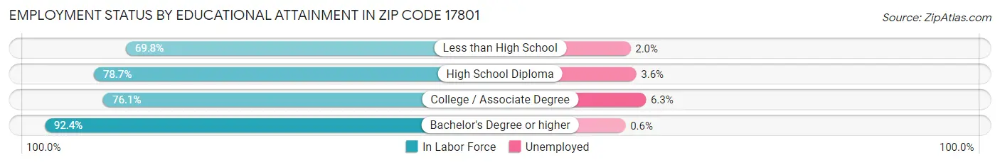 Employment Status by Educational Attainment in Zip Code 17801