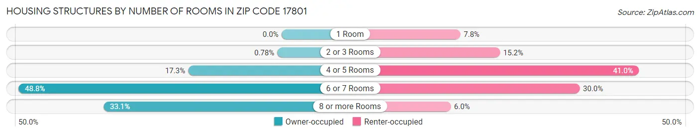 Housing Structures by Number of Rooms in Zip Code 17801