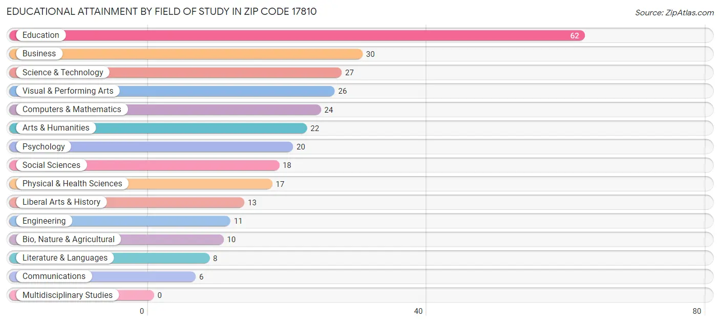 Educational Attainment by Field of Study in Zip Code 17810