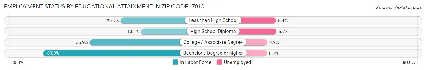 Employment Status by Educational Attainment in Zip Code 17810