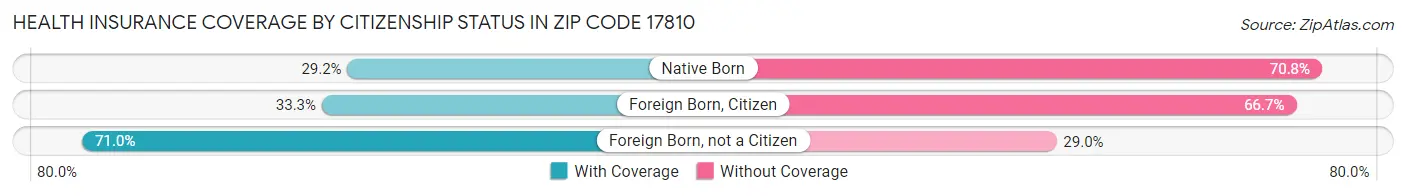 Health Insurance Coverage by Citizenship Status in Zip Code 17810