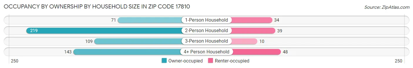 Occupancy by Ownership by Household Size in Zip Code 17810