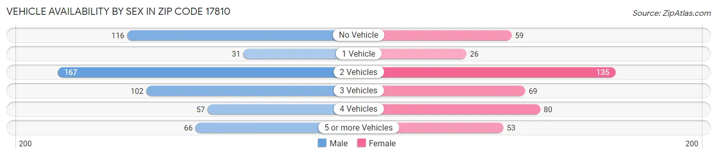 Vehicle Availability by Sex in Zip Code 17810