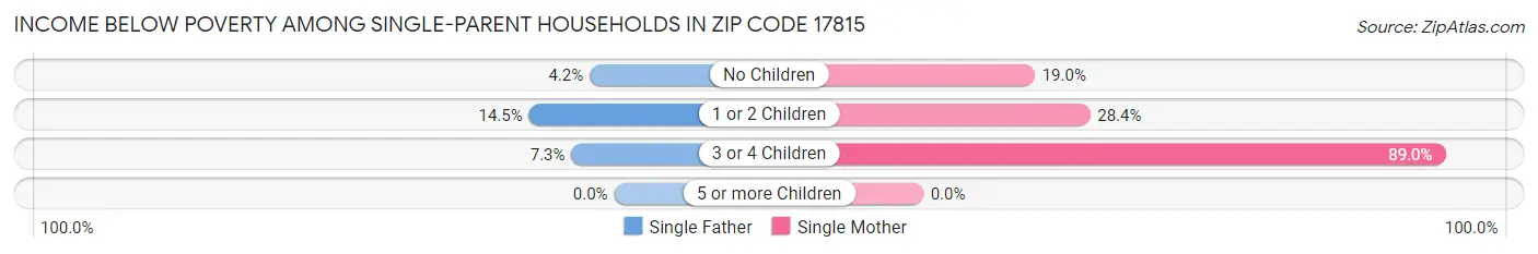 Income Below Poverty Among Single-Parent Households in Zip Code 17815