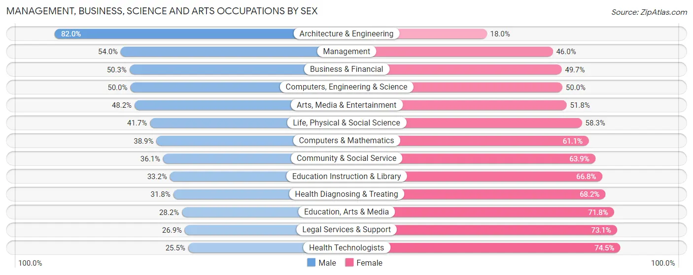 Management, Business, Science and Arts Occupations by Sex in Zip Code 17815