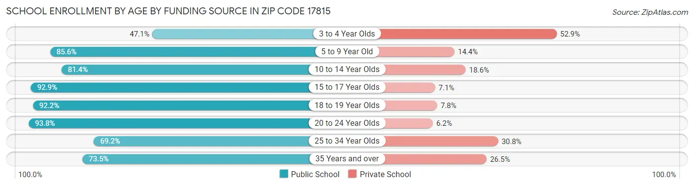 School Enrollment by Age by Funding Source in Zip Code 17815