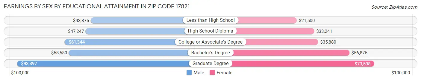 Earnings by Sex by Educational Attainment in Zip Code 17821