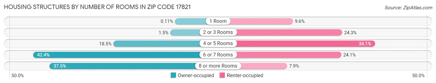 Housing Structures by Number of Rooms in Zip Code 17821