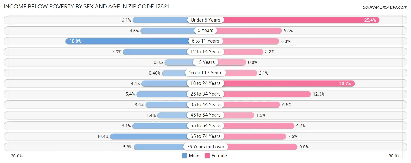 Income Below Poverty by Sex and Age in Zip Code 17821