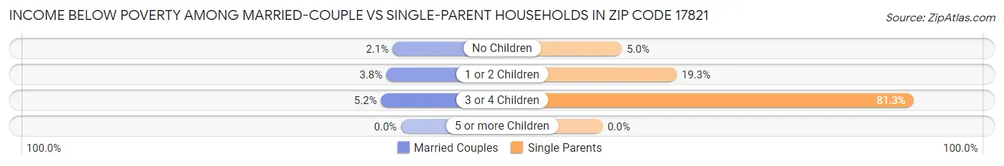 Income Below Poverty Among Married-Couple vs Single-Parent Households in Zip Code 17821
