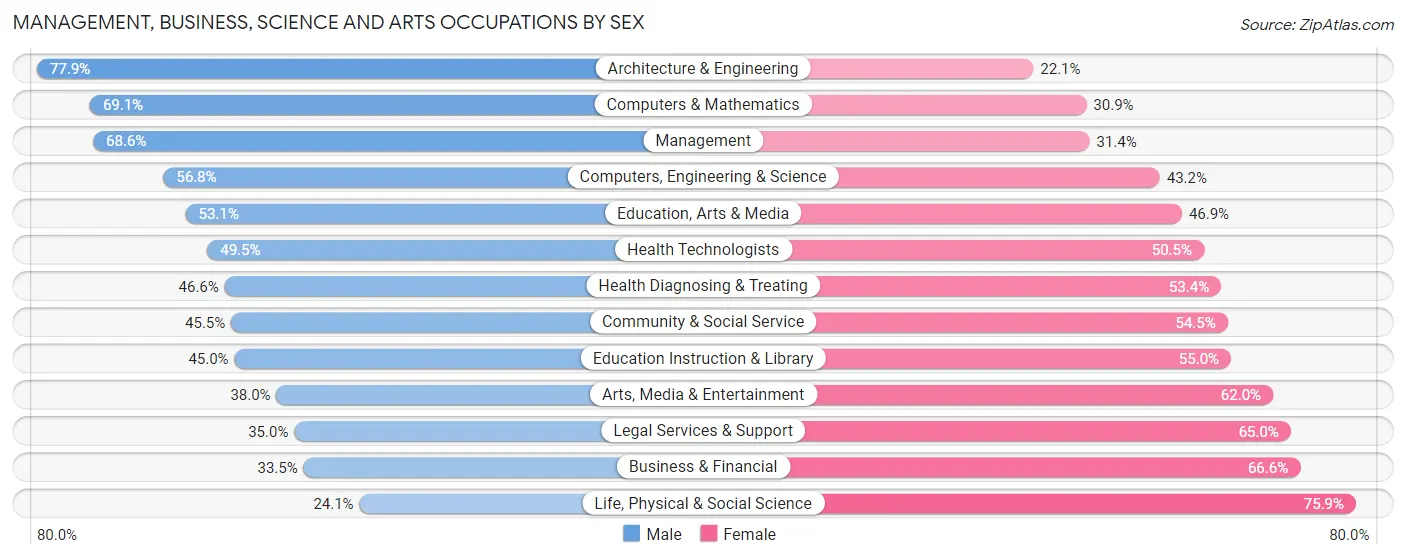 Management, Business, Science and Arts Occupations by Sex in Zip Code 17821