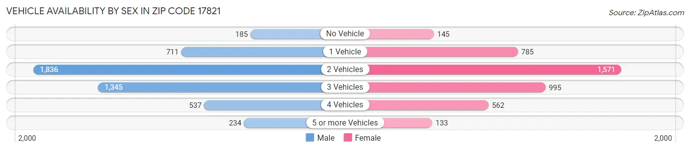 Vehicle Availability by Sex in Zip Code 17821