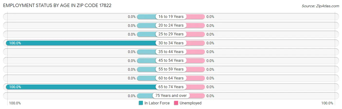 Employment Status by Age in Zip Code 17822