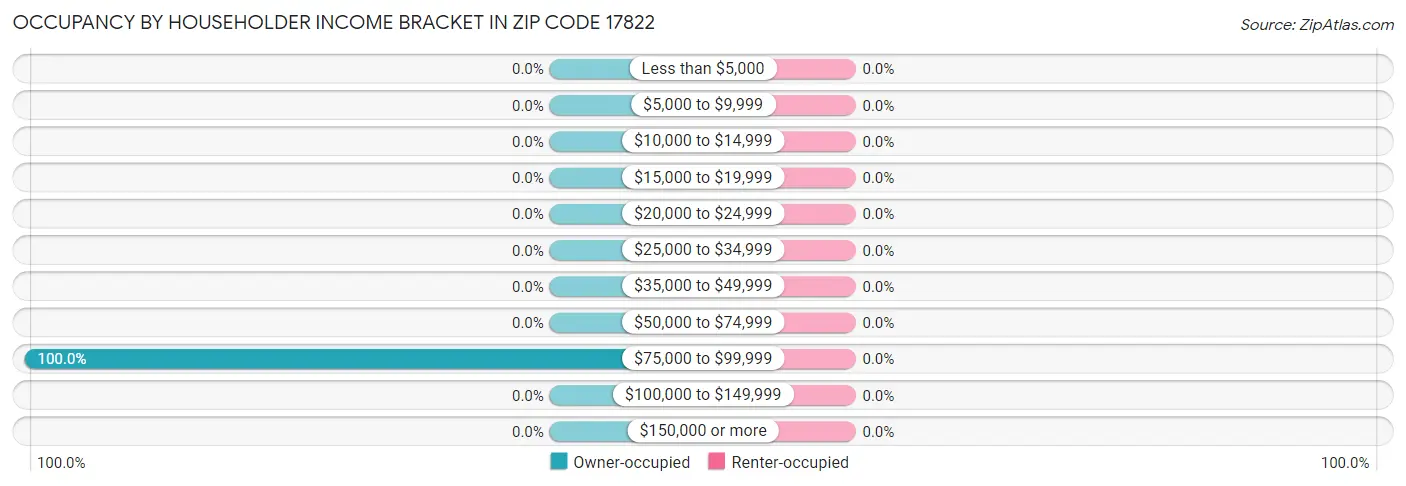 Occupancy by Householder Income Bracket in Zip Code 17822