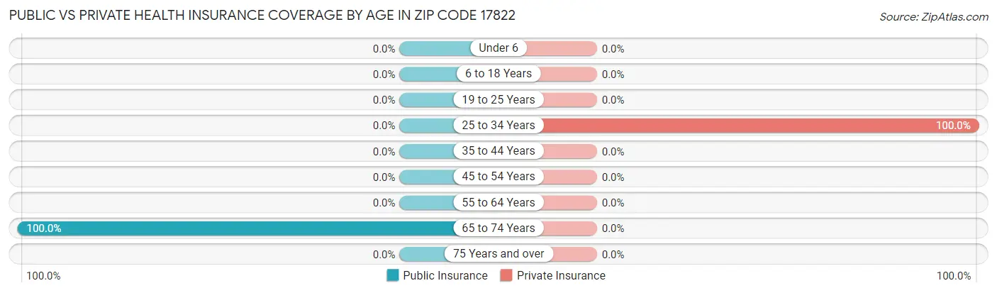 Public vs Private Health Insurance Coverage by Age in Zip Code 17822