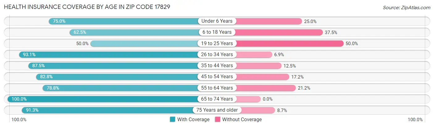 Health Insurance Coverage by Age in Zip Code 17829