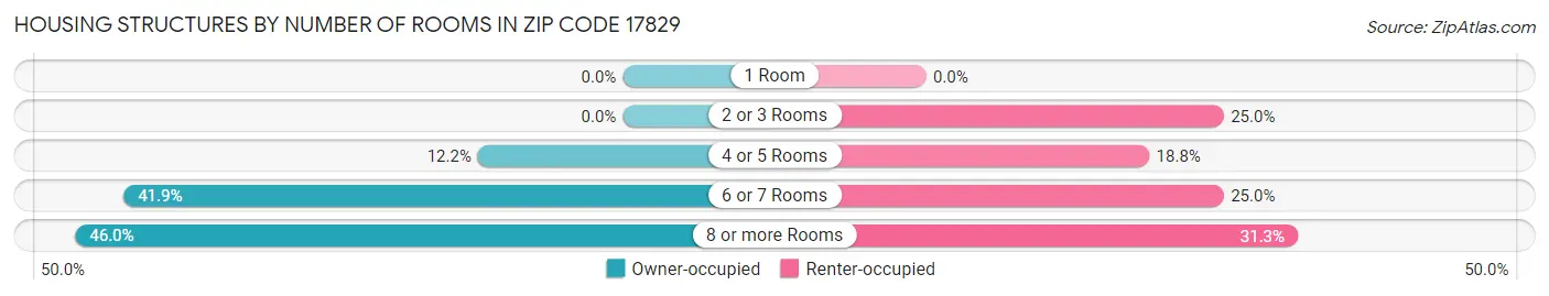 Housing Structures by Number of Rooms in Zip Code 17829